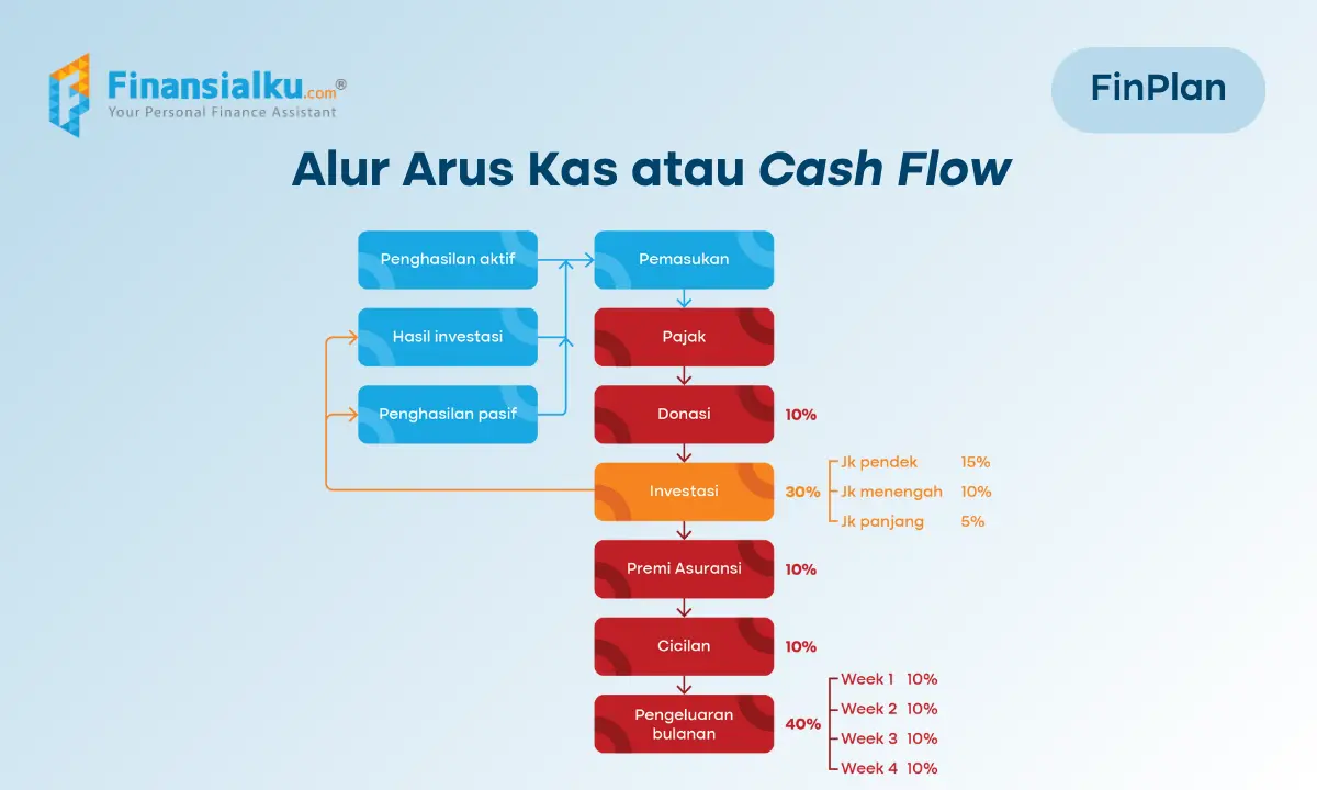 alur cash flow 