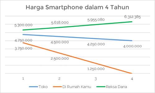 Grafik Harga Smartphone dalam 4 Tahun Dan Investasi