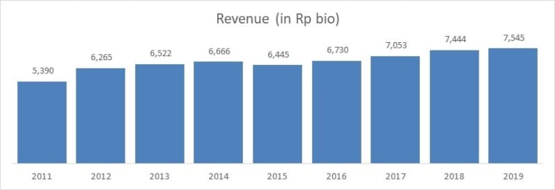 Revenue MNCN 2012 – 2019_ Cheat Sheet