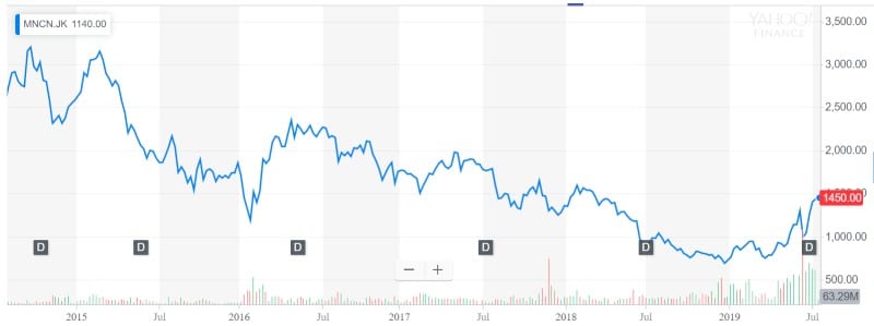 Harga Saham MNCN terjun bebas dari 3200-an di 2015 ke 700-an di 2018. Source_ finance.yahoo.com