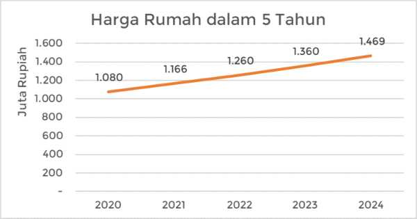 Harga Rumah Dalam 5 Tahun