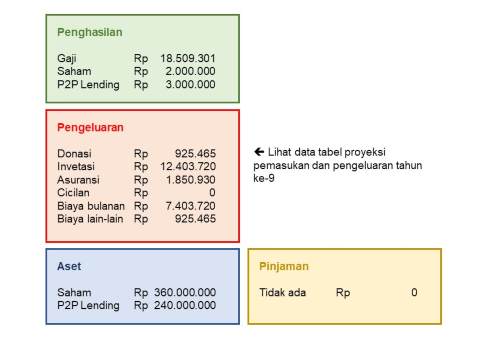 Dividen atau Cash Flow Pak Budi Setelah Investasi