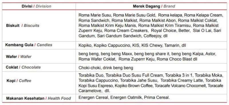 Pembagian 6 Divisi Produk. Source_ Laporan Tahunan MYOR 2018