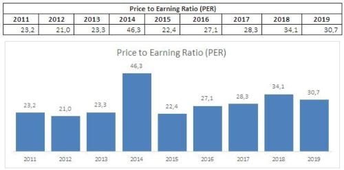 PER MYOR 2011 - 2019. Source_ Cheat Sheet