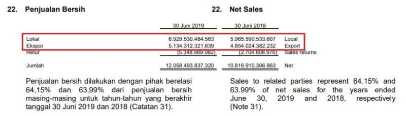 Kontribusi Penjualan MYOR. Source_ Laporan Kuartal II-2019