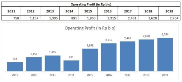    Operating Profit MYOR 2011 - 2019. Source: Cheat Sheet