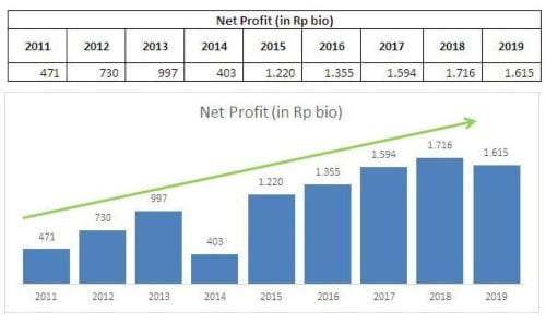 Laba Bersih MYOR 2011 - 2019. Source_ Cheat Sheet