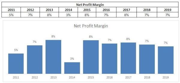 NPM masih cenderung stagnan di kisaran 7%. Source_ Cheat Sheet