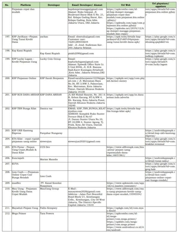 Hati-hati! Ini Daftar Fintech Ilegal 2020 yang Ditutup OJK! 12