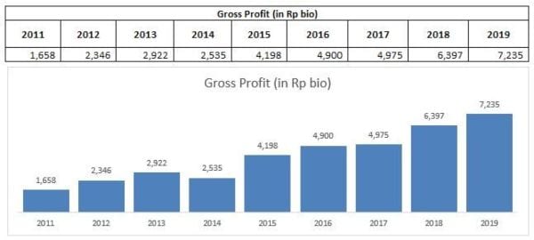 Gross Profit MYOR 2011 - 2019. Source_ Cheat Sheet