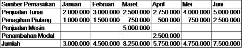 Contoh Penerimaan Arus Kas