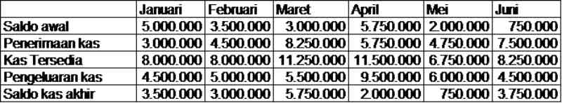 Anggaran Kas Sementara