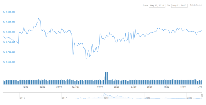 eth to idr