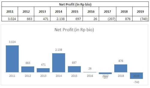 Net Profit INCO Tahun 2011 - 2019. Source : Cheat Sheet Kuartal II-2019 Net Profit INCO Tahun 2011 - 2019. Source : Cheat Sheet Kuartal II-2019