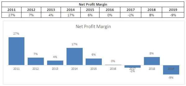 Net Profit Margin INCO. Source : Cheat Sheet Kuartal II-2019. Net Profit Margin INCO. Source : Cheat Sheet Kuartal II-2019.