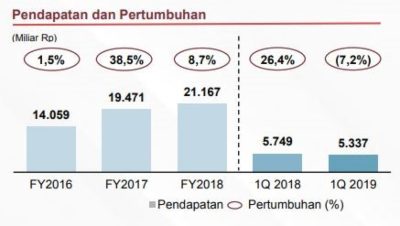 Source : Public Expose PTBA 2019