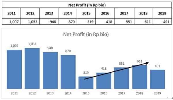 Laba bersih AUTO dari 2011 – 2019 (annualized). Source: Cheat Sheet Kuartal II-2019