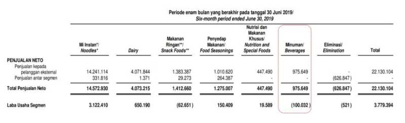 Laporan Keuangan Segmen Usaha ICBP – Q2 2019