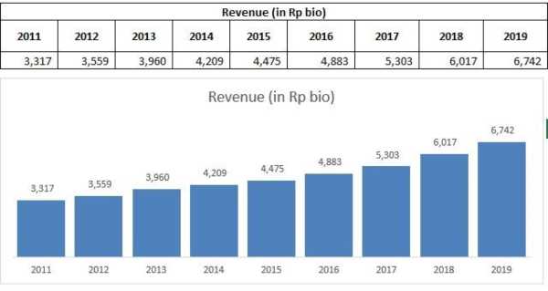 Pendapatan FAST dari 2011 – 2019 (ANLZ). Source Cheat Sheet Q2 2019