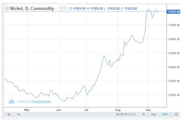 Pergerakan kenaikan harga Nikel dunia
