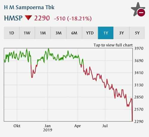 Pergerakan Harga Saham HMSP