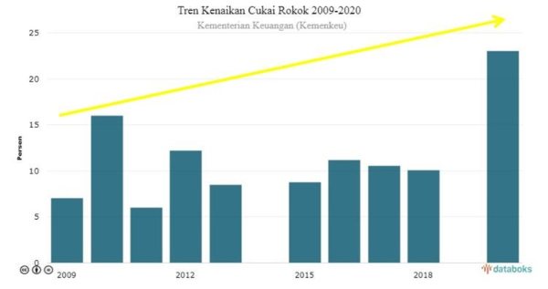 tarif Kenaikan Cukai rokok