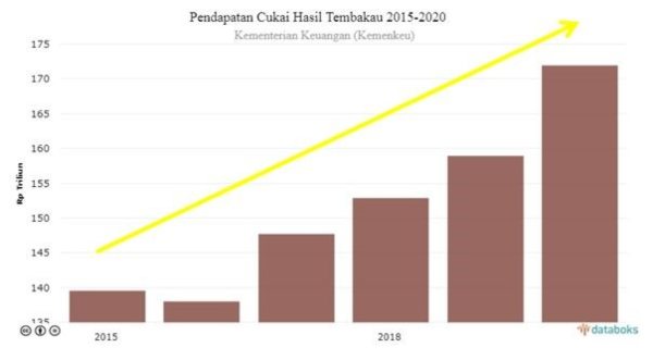 Pendapatan Cukai Hasil Tembakau