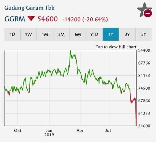 Pergerakan Harga Saham GGRM