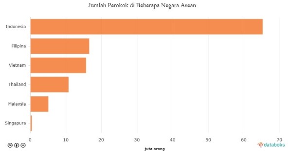 Jumlah Perokok di Beberapa Negara Asean