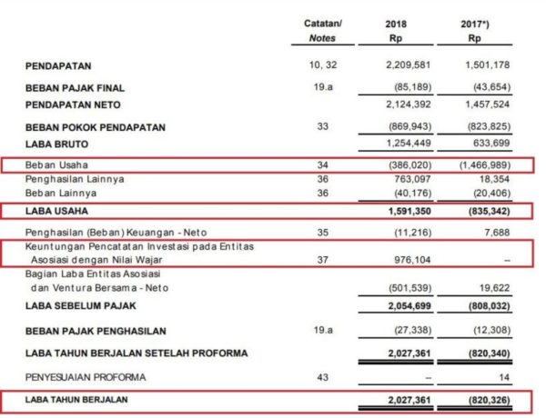 #Sesudah Restatement Restatement FS Lippo Cikarang 2018