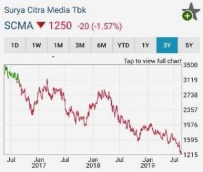 Harga saham SCMA 2016 – 2019