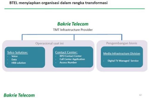 Persiapan transformasi bisnis BTEL