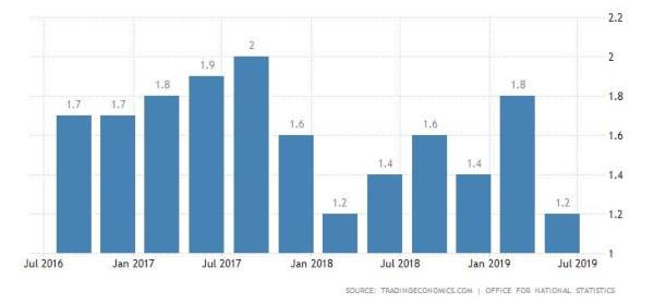 Pertumbuhan GDP tahunan Inggris 1