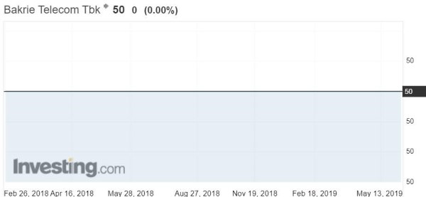 Harga saham BTEL