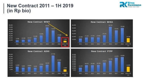 Penerimaan kontrak proyek WSKT anjlok