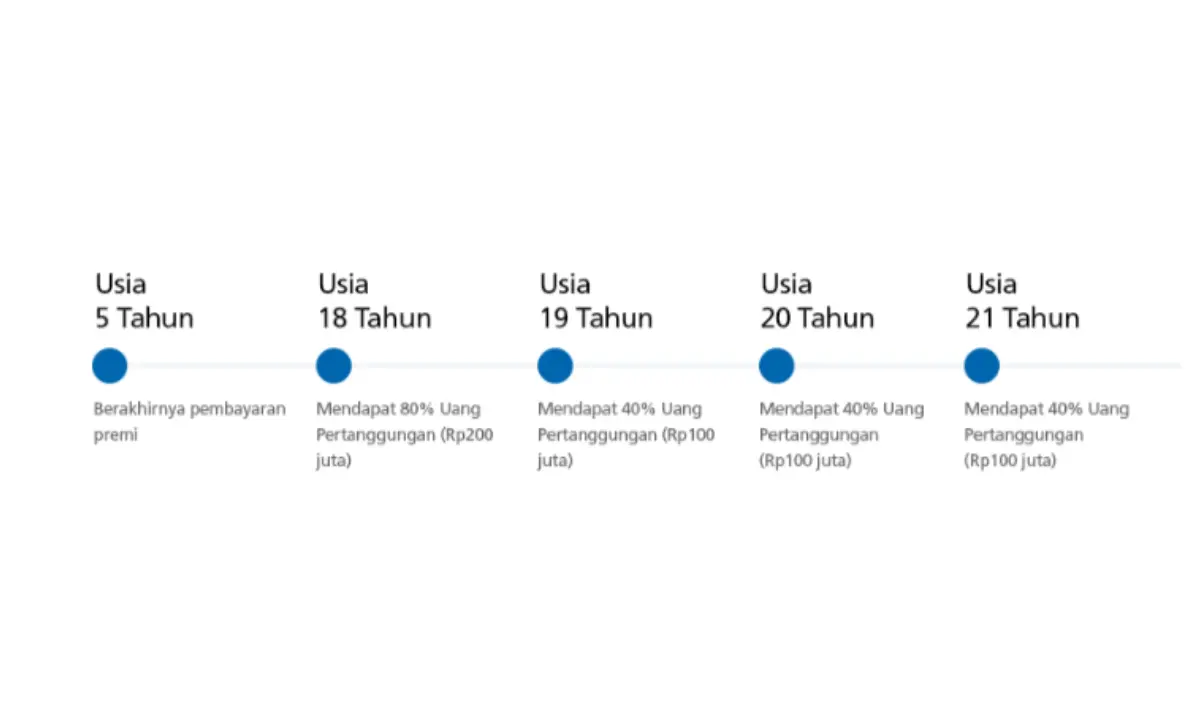 ilustrasi asuransi pendidikan bca