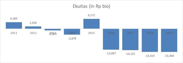 Defisiensi Modal sejak 2013. Source: LK BTEL diolah dalam Cheat Sheet