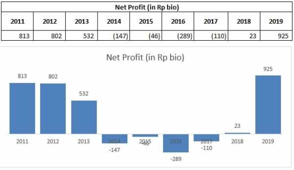 Data historical laba bersih IMAS