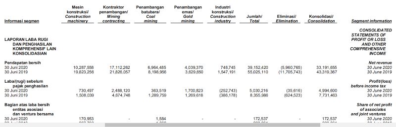 Total Laba UNTR