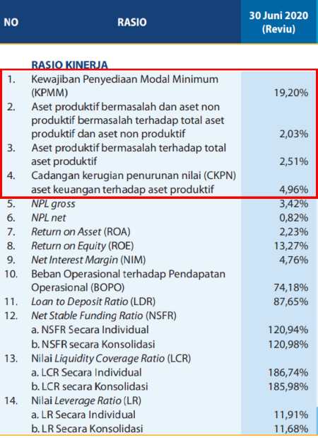 Rasio Keuangan BMRI