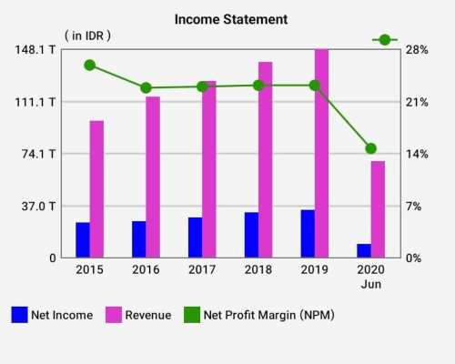 Income Statement BBRI