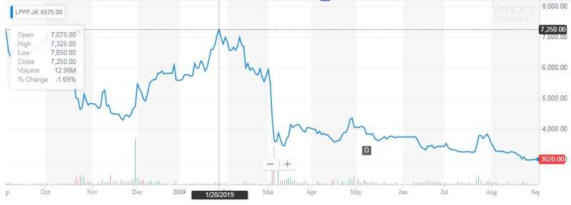 Pergerakan Harga Saham LPPF dari Awal Tahun 2019
