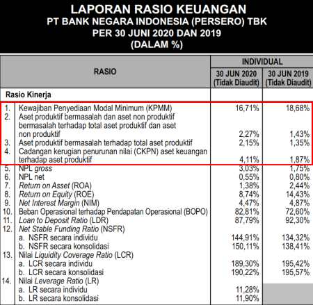 Laporan Rasio Keuangan BBNI