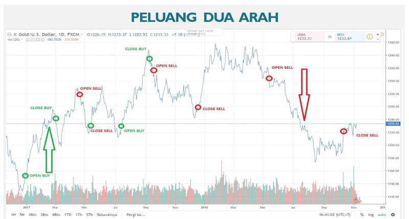 Yuk Pahami Dulu Two Way Opportunity Atau Peluang Dua Arah 02 - Finansialku