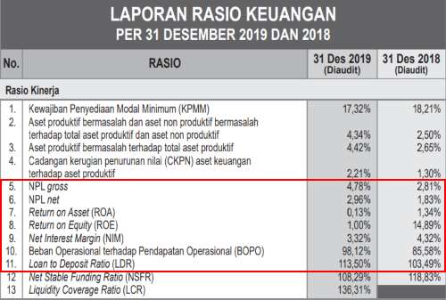 Laporan Rasio Keuangan BBTN 2