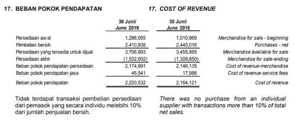 Saham LPPF Terjun Bebas, Investasi Jangan Ya?