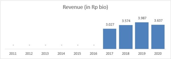 Revenue pzza