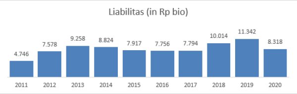 Liabilitas AKRA