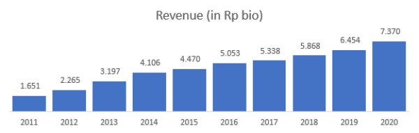 Revenue TOWR