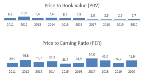 PBV n PER ROTI